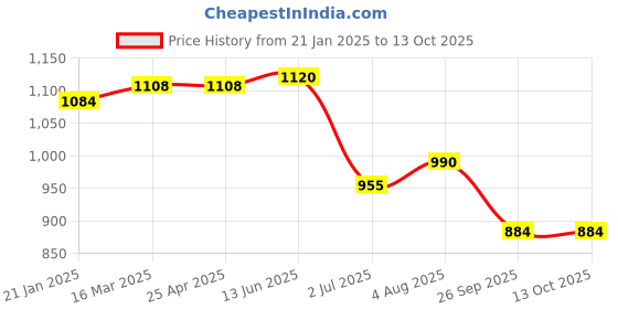 industrybuying.com RS PRO O-Ring, Inner Dia 150 mm, Outer Dia 158 mm, Width 4 mm, 1965137 (Bag of 5) rs pro Price History Graph from 21 Jan 2025 to 13 Oct 2025