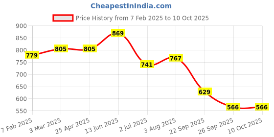 industrybuying.com RS PRO O-Ring, Inner Dia 150 mm, Outer Dia 159 mm, Width 4.5 mm, 2555700 (Bag of 2) rs pro Price History Graph from 7 Feb 2025 to 9 Oct 2025