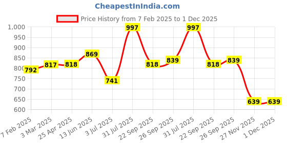 industrybuying.com RS PRO O-Ring, Inner Dia 150 mm, Outer Dia 160 mm, Width 5 mm, 2555701 (Bag of 2) rs pro Price History Graph from 7 Feb 2025 to 1 Dec 2025