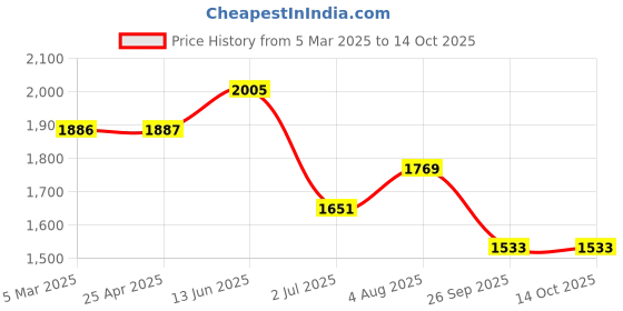 industrybuying.com RS PRO O-Ring, Inner Dia 150 mm, Outer Dia 162 mm, Width 6 mm, 2555702 rs pro Price History Graph from 5 Mar 2025 to 14 Oct 2025