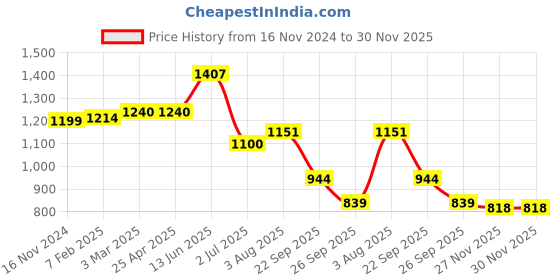 industrybuying.com RS PRO O-Ring, Inner Dia 150.88 mm, Outer Dia 157.94 mm, Width 3.53 mm, 2555824 (Bag of 5) rs pro Price History Graph from 16 Nov 2024 to 30 Nov 2025
