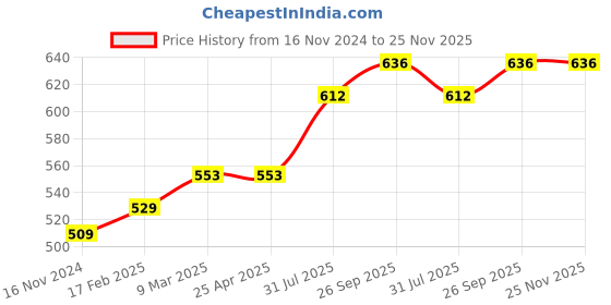 industrybuying.com RS PRO O-Ring, Inner Dia 15.1 mm, Outer Dia 18.3 mm, Width 1.6 mm, 1965544 (Bag of 50) rs pro Price History Graph from 16 Nov 2024 to 25 Nov 2025