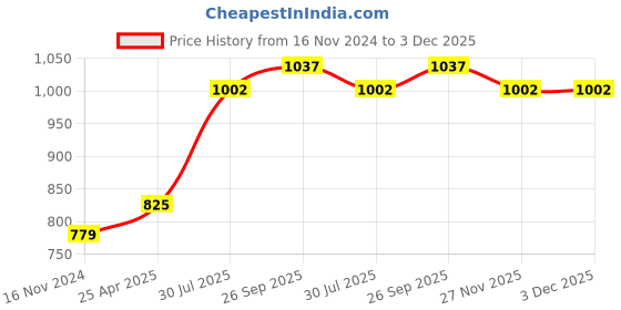 industrybuying.com RS PRO O-Ring, Inner Dia 15.1 mm, Outer Dia 20.5 mm, Width 2.7 mm, 2556521 rs pro Price History Graph from 16 Nov 2024 to 2 Dec 2025