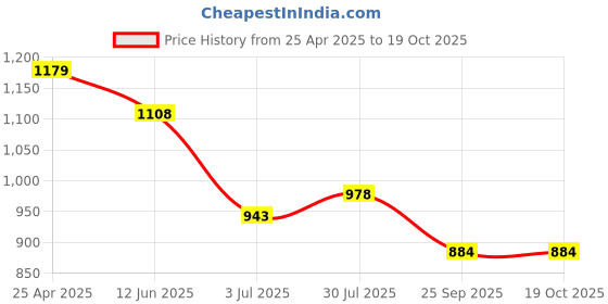 industrybuying.com RS PRO O-Ring, Inner Dia 151.99 mm, Outer Dia 159.05 mm, Width 3.53 mm, 1966042 rs pro Price History Graph from 25 Apr 2025 to 18 Oct 2025