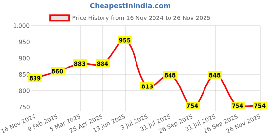 industrybuying.com RS PRO O-Ring, Inner Dia 151.99 mm, Outer Dia 159.05 mm, Width 3.53 mm, 2562524 (Bag of 5) rs pro Price History Graph from 16 Nov 2024 to 25 Nov 2025