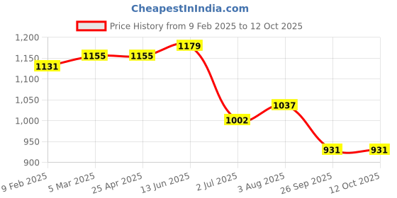 industrybuying.com RS PRO O-Ring, Inner Dia 152 mm, Outer Dia 158 mm, Width 3 mm, 2555830 rs pro Price History Graph from 9 Feb 2025 to 12 Oct 2025