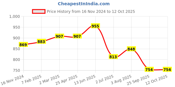 industrybuying.com RS PRO O-Ring, Inner Dia 152 mm, Outer Dia 159 mm, Width 3.5 mm, 2555829 (Bag of 5) rs pro Price History Graph from 16 Nov 2024 to 10 Oct 2025