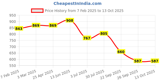 industrybuying.com RS PRO O-Ring, Inner Dia 152 mm, Outer Dia 162 mm, Width 5 mm, 2555703 (Bag of 2) rs pro Price History Graph from 7 Feb 2025 to 13 Oct 2025