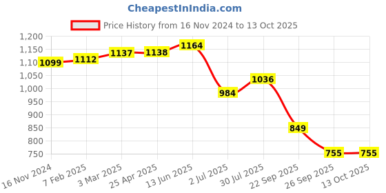 industrybuying.com RS PRO O-Ring, Inner Dia 153 mm, Outer Dia 159 mm, Width 3 mm, 2555831 (Bag of 5) rs pro Price History Graph from 16 Nov 2024 to 13 Oct 2025