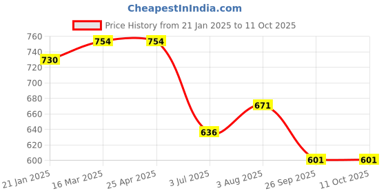 industrybuying.com RS PRO O-Ring, Inner Dia 153 mm, Outer Dia 161 mm, Width 4 mm, 2555705 rs pro Price History Graph from 21 Jan 2025 to 10 Oct 2025