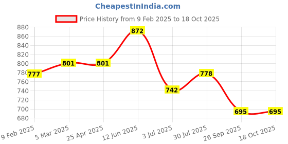 industrybuying.com RS PRO O-Ring, Inner Dia 153 mm, Outer Dia 162 mm, Width 4.5 mm, 2555704 rs pro Price History Graph from 9 Feb 2025 to 18 Oct 2025