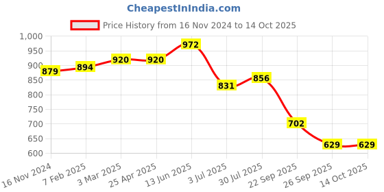 industrybuying.com RS PRO O-Ring, Inner Dia 153 mm, Outer Dia 165 mm, Width 6 mm, 2555706 (Bag of 2) rs pro Price History Graph from 16 Nov 2024 to 14 Oct 2025