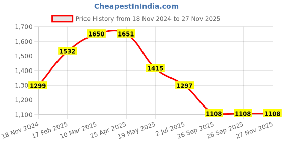 industrybuying.com RS PRO O-Ring, Inner Dia 15.3 mm, Outer Dia 20.1 mm, Width 2.4 mm, 2555652 rs pro Price History Graph from 18 Nov 2024 to 26 Nov 2025
