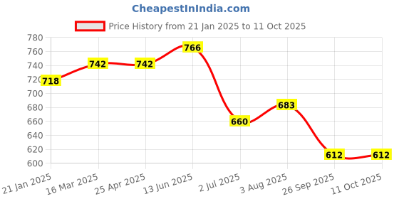 industrybuying.com RS PRO O-Ring, Inner Dia 154 mm, Outer Dia 162 mm, Width 4 mm, 2555709 rs pro Price History Graph from 21 Jan 2025 to 11 Oct 2025