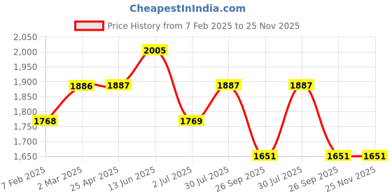 industrybuying.com RS PRO O-Ring, Inner Dia 154.1 mm, Outer Dia 170.9 mm, Width 8.4 mm, 2555707 (Bag of 2) rs pro Price History Graph from 7 Feb 2025 to 25 Nov 2025