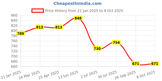 industrybuying.com RS PRO O-Ring, Inner Dia 154.3 mm, Outer Dia 165.7 mm, Width 5.7 mm, 2555708 rs pro Price History Graph from 21 Jan 2025 to 9 Oct 2025