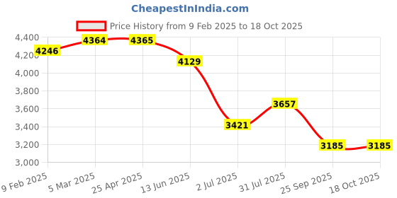 industrybuying.com RS PRO O-Ring, Inner Dia 15.47 mm, Outer Dia 22.53 mm, Width 3.53 mm, 1965996 rs pro Price History Graph from 9 Feb 2025 to 18 Oct 2025
