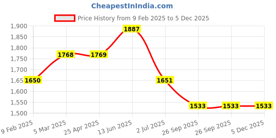 industrybuying.com RS PRO O-Ring, Inner Dia 15.47 mm, Outer Dia 22.53 mm, Width 3.53 mm, 2562339 rs pro Price History Graph from 9 Feb 2025 to 5 Dec 2025