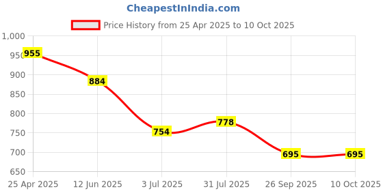 industrybuying.com RS PRO O-Ring, Inner Dia 155 mm, Outer Dia 161 mm, Width 3 mm, 1965882 rs pro Price History Graph from 25 Apr 2025 to 9 Oct 2025