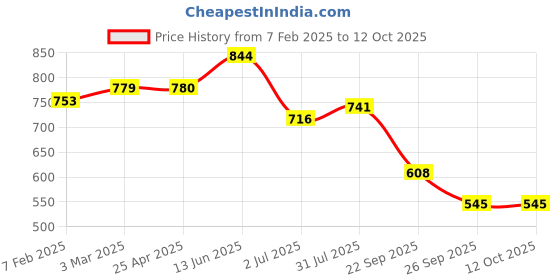 industrybuying.com RS PRO O-Ring, Inner Dia 155 mm, Outer Dia 163 mm, Width 4 mm, 2555710 (Bag of 2) rs pro Price History Graph from 7 Feb 2025 to 11 Oct 2025