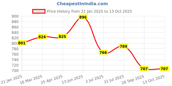 industrybuying.com RS PRO O-Ring, Inner Dia 155 mm, Outer Dia 165 mm, Width 5 mm, 2555712 rs pro Price History Graph from 21 Jan 2025 to 13 Oct 2025