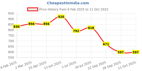 industrybuying.com RS PRO O-Ring, Inner Dia 155 mm, Outer Dia 166.4 mm, Width 5.7 mm, 2555711 (Bag of 2) rs pro Price History Graph from 6 Feb 2025 to 10 Oct 2025