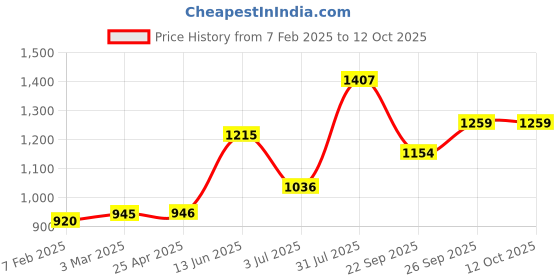 industrybuying.com RS PRO O-Ring, Inner Dia 15.5 mm, Outer Dia 19 mm, Width 1.75 mm, 2555653 (Bag of 100) rs pro Price History Graph from 7 Feb 2025 to 11 Oct 2025