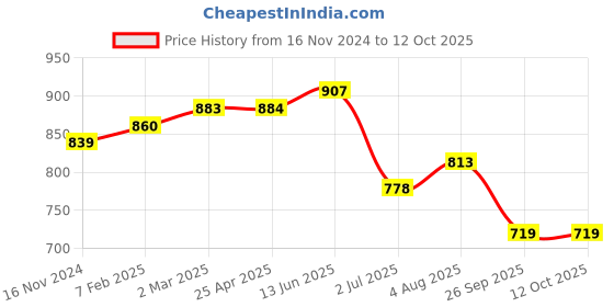 industrybuying.com RS PRO O-Ring, Inner Dia 15.5 mm, Outer Dia 19.1 mm, Width 1.8 mm, 2555654 (Bag of 100) rs pro Price History Graph from 16 Nov 2024 to 11 Oct 2025