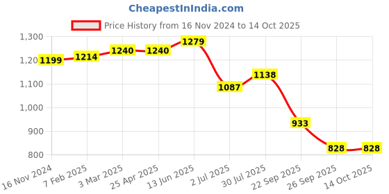 industrybuying.com RS PRO O-Ring, Inner Dia 15.5 mm, Outer Dia 19.5 mm, Width 2 mm, 2555655 (Bag of 100) rs pro Price History Graph from 16 Nov 2024 to 14 Oct 2025