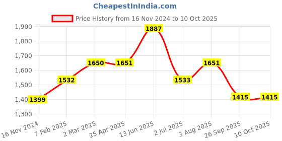 industrybuying.com RS PRO O-Ring, Inner Dia 15.5 mm, Outer Dia 21.5 mm, Width 3 mm, 2555657 (Bag of 100) rs pro Price History Graph from 16 Nov 2024 to 9 Oct 2025