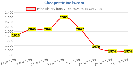 industrybuying.com RS PRO O-Ring, Inner Dia 15.5 mm, Outer Dia 22.5 mm, Width 3.5 mm, 2555656 (Bag of 100) rs pro Price History Graph from 7 Feb 2025 to 14 Oct 2025