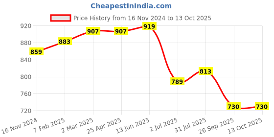 industrybuying.com RS PRO O-Ring, Inner Dia 156 mm, Outer Dia 160 mm, Width 2 mm, 2555832 (Bag of 5) rs pro Price History Graph from 16 Nov 2024 to 13 Oct 2025