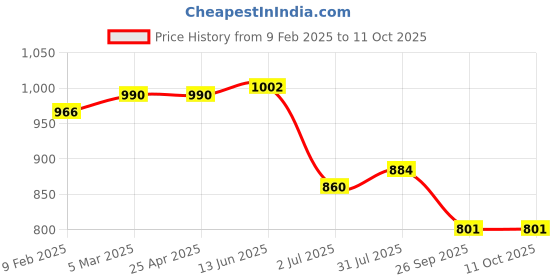 industrybuying.com RS PRO O-Ring, Inner Dia 156 mm, Outer Dia 162 mm, Width 3 mm, 2555834 rs pro Price History Graph from 9 Feb 2025 to 10 Oct 2025