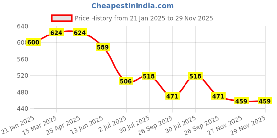 industrybuying.com RS PRO O-Ring, Inner Dia 15.6 mm, Outer Dia 19.16 mm, Width 1.78 mm, 1964739 (Bag of 50) rs pro Price History Graph from 21 Jan 2025 to 27 Nov 2025