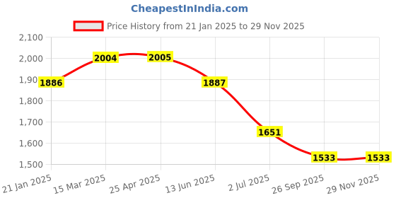 industrybuying.com RS PRO O-Ring, Inner Dia 15.6 mm, Outer Dia 19.16 mm, Width 1.78 mm, 1965922 rs pro Price History Graph from 21 Jan 2025 to 28 Nov 2025