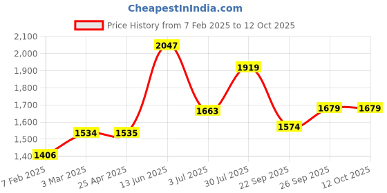 industrybuying.com RS PRO O-Ring, Inner Dia 15.6 mm, Outer Dia 20.8 mm, Width 2.6 mm, 2555658 (Bag of 100) rs pro Price History Graph from 7 Feb 2025 to 12 Oct 2025