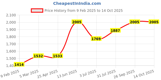 industrybuying.com RS PRO O-Ring, Inner Dia 15.6 mm, Outer Dia 21.5 mm, Width 2.95 mm, 2555659 rs pro Price History Graph from 9 Feb 2025 to 13 Oct 2025
