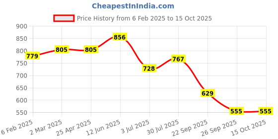 industrybuying.com RS PRO O-Ring, Inner Dia 157 mm, Outer Dia 165 mm, Width 4 mm, 2555714 (Bag of 2) rs pro Price History Graph from 6 Feb 2025 to 15 Oct 2025