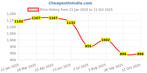industrybuying.com RS PRO O-Ring, Inner Dia 158 mm, Outer Dia 166 mm, Width 4 mm, 1965139 (Bag of 5) rs pro Price History Graph from 21 Jan 2025 to 10 Oct 2025