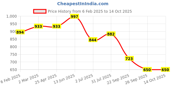 industrybuying.com RS PRO O-Ring, Inner Dia 158 mm, Outer Dia 170 mm, Width 6 mm, 2555715 (Bag of 2) rs pro Price History Graph from 6 Feb 2025 to 14 Oct 2025