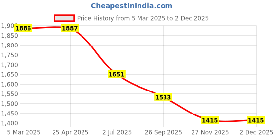 industrybuying.com RS PRO O-Ring, Inner Dia 159.3 mm, Outer Dia 170.7 mm, Width 5.7 mm, 1965195 (Bag of 5) rs pro Price History Graph from 5 Mar 2025 to 2 Dec 2025