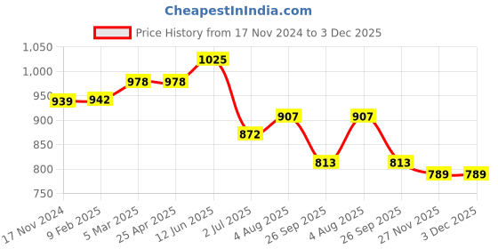 industrybuying.com RS PRO O-Ring, Inner Dia 159.5 mm, Outer Dia 173.48 mm, Width 6.99 mm, 2562469 rs pro Price History Graph from 17 Nov 2024 to 3 Dec 2025