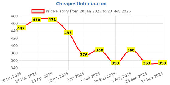 industrybuying.com RS PRO O-Ring, Inner Dia 16 mm, Outer Dia 18 mm, Width 1 mm, 1965406 rs pro Price History Graph from 20 Jan 2025 to 23 Nov 2025