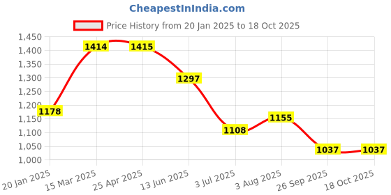 industrybuying.com RS PRO O-Ring, Inner Dia 16 mm, Outer Dia 18 mm, Width 1 mm, 1965634 rs pro Price History Graph from 20 Jan 2025 to 17 Oct 2025