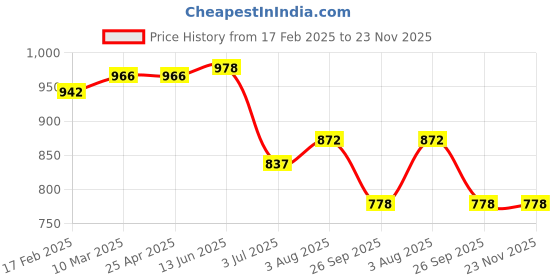 industrybuying.com RS PRO O-Ring, Inner Dia 16 mm, Outer Dia 18.5 mm, Width 1.25 mm, 2555665 rs pro Price History Graph from 17 Feb 2025 to 23 Nov 2025