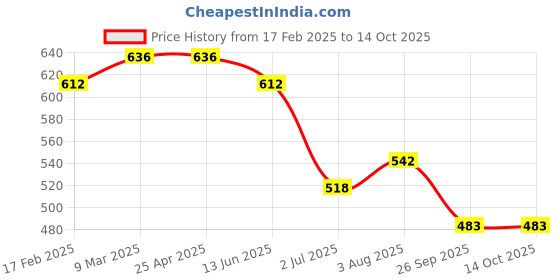 industrybuying.com RS PRO O-Ring, Inner Dia 16 mm, Outer Dia 19 mm, Width 1.5 mm, 1965485 rs pro Price History Graph from 17 Feb 2025 to 13 Oct 2025