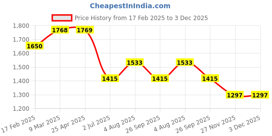 industrybuying.com RS PRO O-Ring, Inner Dia 16 mm, Outer Dia 19 mm, Width 1.5 mm, 1965667 rs pro Price History Graph from 17 Feb 2025 to 3 Dec 2025