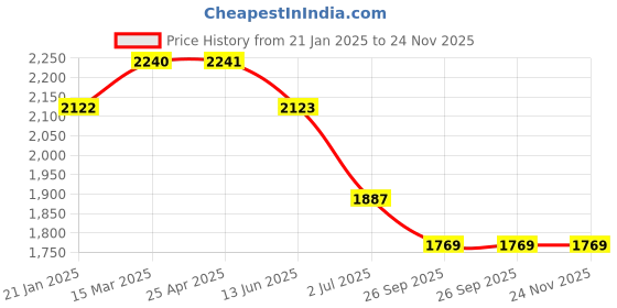 industrybuying.com RS PRO O-Ring, Inner Dia 16 mm, Outer Dia 19.6 mm, Width 1.8 mm, 1965693 rs pro Price History Graph from 21 Jan 2025 to 24 Nov 2025