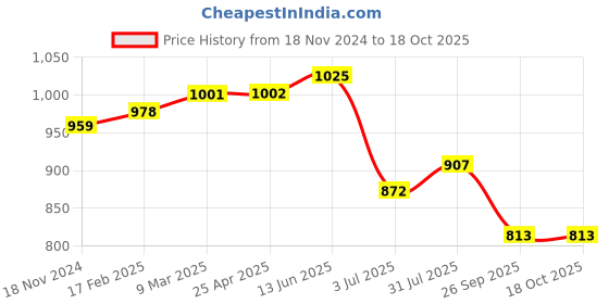 industrybuying.com RS PRO O-Ring, Inner Dia 16 mm, Outer Dia 19.6 mm, Width 1.8 mm, 2555666 rs pro Price History Graph from 18 Nov 2024 to 18 Oct 2025