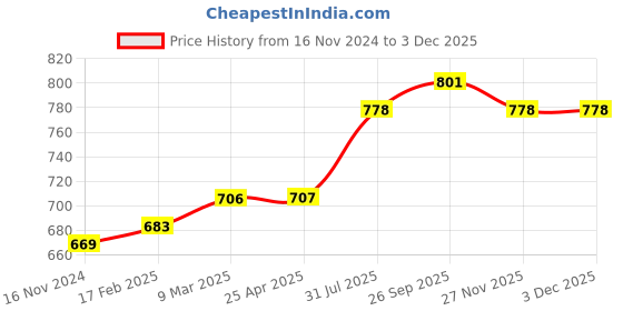 industrybuying.com RS PRO O-Ring, Inner Dia 16 mm, Outer Dia 20 mm, Width 2 mm, 1964874 rs pro Price History Graph from 16 Nov 2024 to 1 Dec 2025